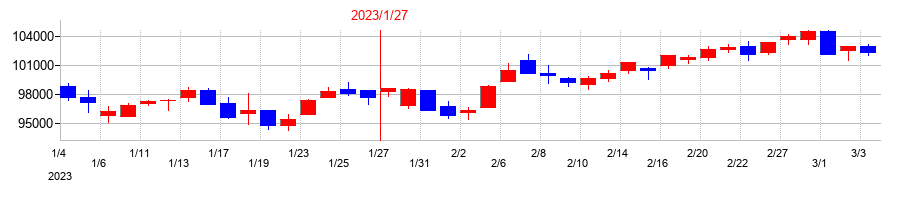 2023年のコンフォリア・レジデンシャル投資法人 投資証券の配当落ち日前後の株価チャート
