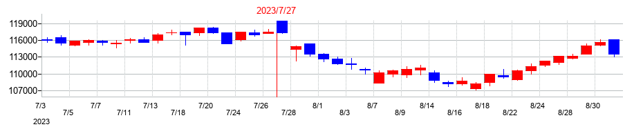 2023年のコンフォリア・レジデンシャル投資法人 投資証券の配当落ち日前後の株価チャート