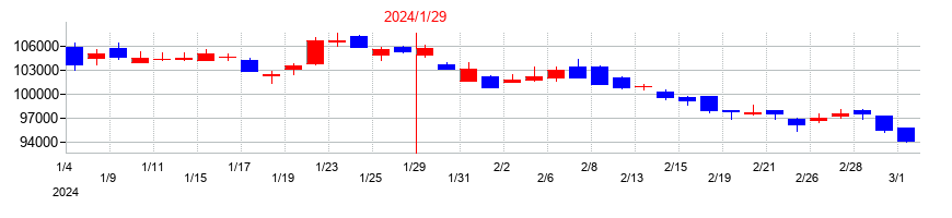 2024年のコンフォリア・レジデンシャル投資法人 投資証券の配当落ち日前後の株価チャート