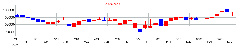 2024年のコンフォリア・レジデンシャル投資法人 投資証券の配当落ち日前後の株価チャート