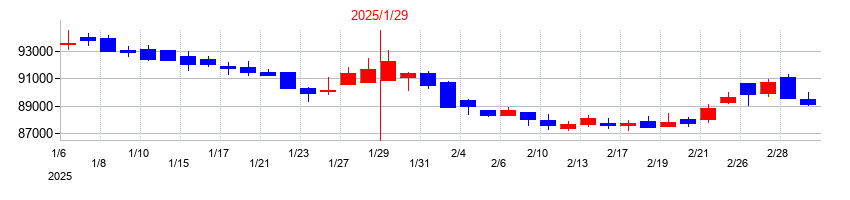 2025年のコンフォリア・レジデンシャル投資法人 投資証券の配当落ち日前後の株価チャート