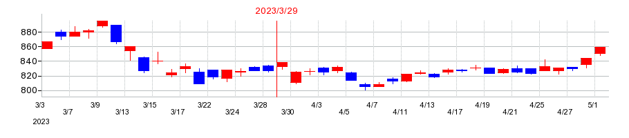 2023年のフージャースホールディングスの配当落ち日前後の株価チャート