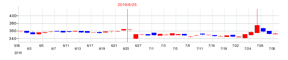 2019年のトラストホールディングスの配当落ち日前後の株価チャート