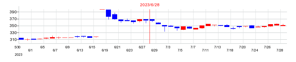 2023年のトラストホールディングスの配当落ち日前後の株価チャート