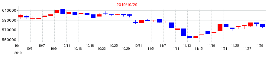 2019年の星野リゾート・リート投資法人 投資証券の配当落ち日前後の株価チャート