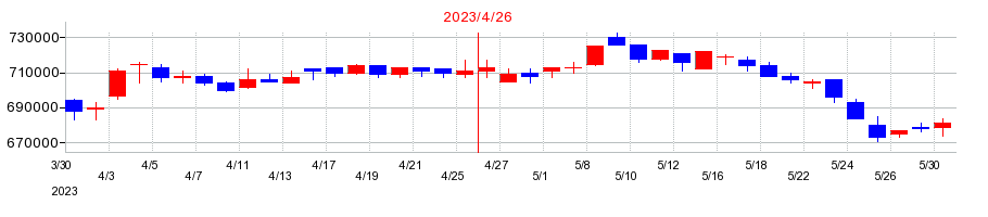 2023年の星野リゾート・リート投資法人 投資証券の配当落ち日前後の株価チャート