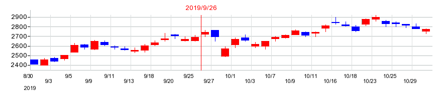 2019年のオープンハウスグループの配当落ち日前後の株価チャート
