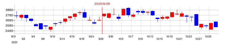 2020年のオープンハウスグループの配当落ち日前後の株価チャート