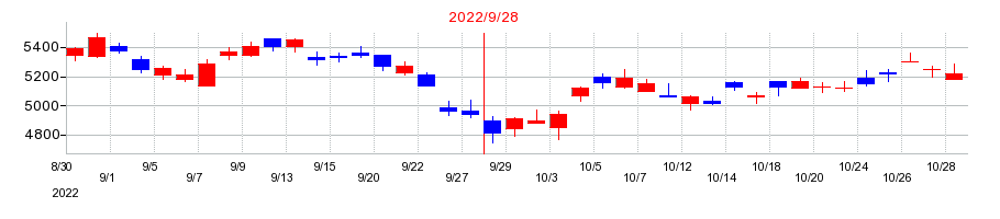 2022年のオープンハウスグループの配当落ち日前後の株価チャート