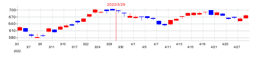 2022年の東急不動産ホールディングスの配当落ち日前後の株価チャート
