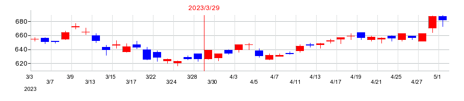 2023年の東急不動産ホールディングスの配当落ち日前後の株価チャート