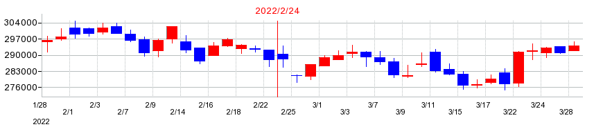 2022年のＯｎｅリート投資法人　投資証券の配当落ち日前後の株価チャート