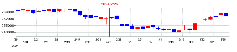 2024年のＯｎｅリート投資法人　投資証券の配当落ち日前後の株価チャート