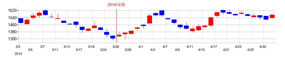 2014年の飯田グループホールディングスの配当落ち日前後の株価チャート