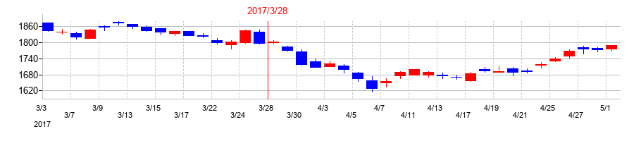 2017年の飯田グループホールディングスの配当落ち日前後の株価チャート