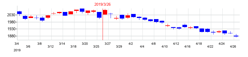 2019年の飯田グループホールディングスの配当落ち日前後の株価チャート