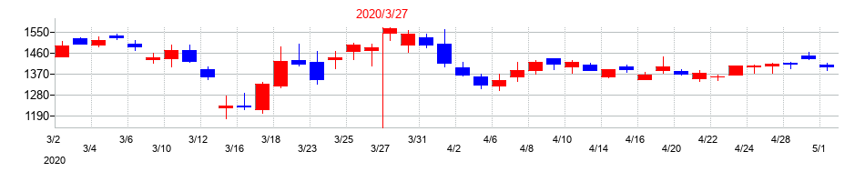 2020年の飯田グループホールディングスの配当落ち日前後の株価チャート