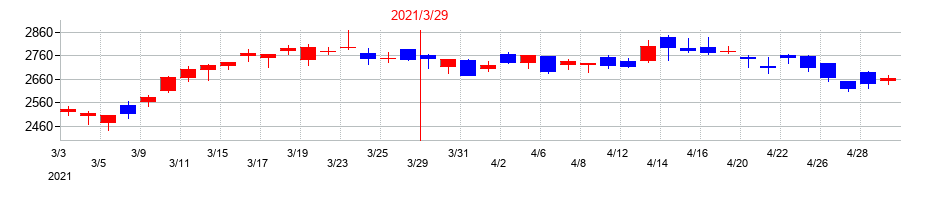 2021年の飯田グループホールディングスの配当落ち日前後の株価チャート