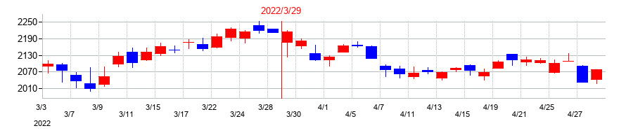 2022年の飯田グループホールディングスの配当落ち日前後の株価チャート