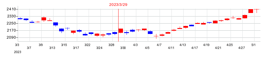 2023年の飯田グループホールディングスの配当落ち日前後の株価チャート