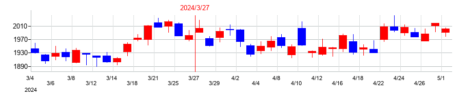 2024年の飯田グループホールディングスの配当落ち日前後の株価チャート