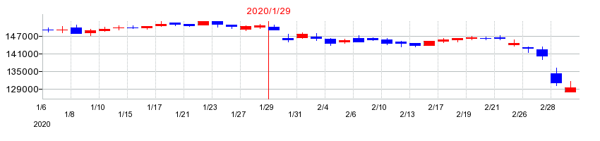 2020年のイオンリート投資法人 投資証券の配当落ち日前後の株価チャート