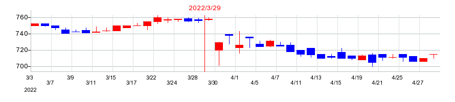 2022年のアズマハウスの配当落ち日前後の株価チャート