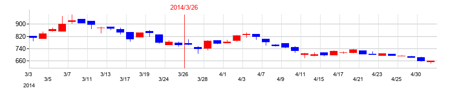 2014年のイーグランドの配当落ち日前後の株価チャート