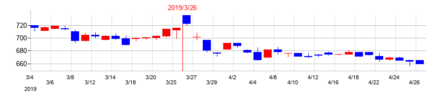 2019年のイーグランドの配当落ち日前後の株価チャート