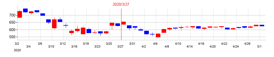 2020年のイーグランドの配当落ち日前後の株価チャート