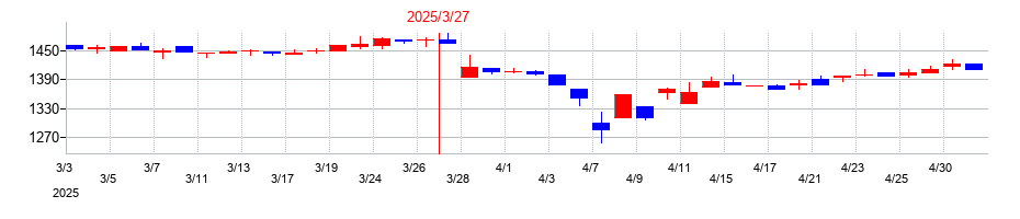 2025年のイーグランドの配当落ち日前後の株価チャート