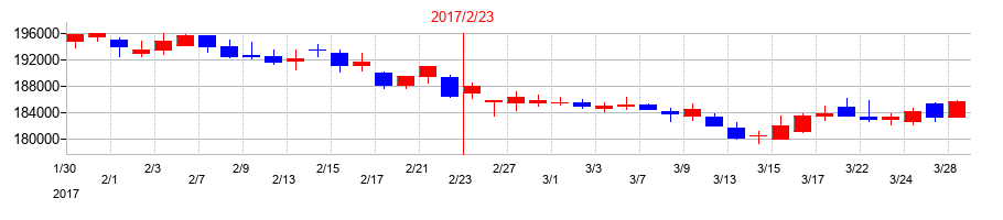 2017年のヒューリックリート投資法人 投資証券の配当落ち日前後の株価チャート