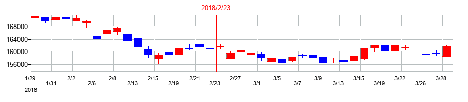 2018年のヒューリックリート投資法人 投資証券の配当落ち日前後の株価チャート