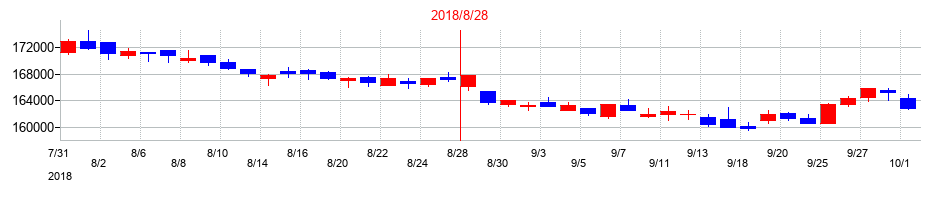 2018年のヒューリックリート投資法人 投資証券の配当落ち日前後の株価チャート
