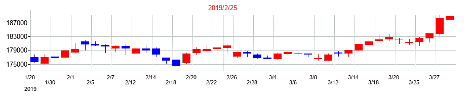2019年のヒューリックリート投資法人 投資証券の配当落ち日前後の株価チャート