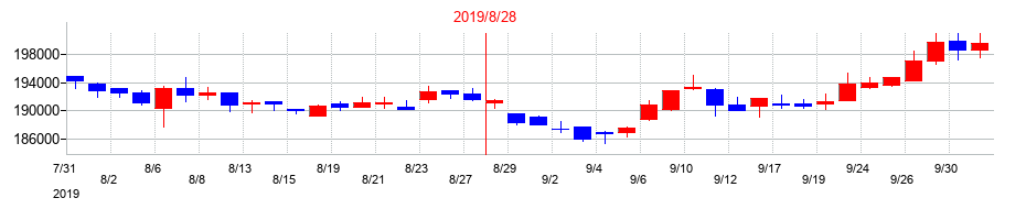 2019年のヒューリックリート投資法人 投資証券の配当落ち日前後の株価チャート