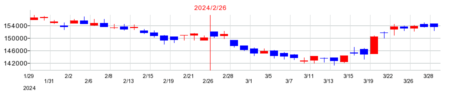 2024年のヒューリックリート投資法人 投資証券の配当落ち日前後の株価チャート