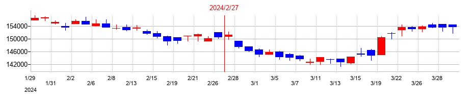 2024年のヒューリックリート投資法人 投資証券の配当落ち日前後の株価チャート