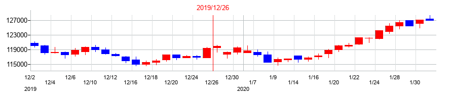2019年の日本リート投資法人 投資証券の配当落ち日前後の株価チャート