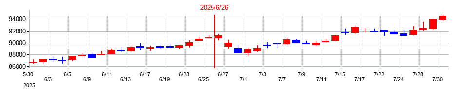 2025年の日本リート投資法人 投資証券の配当落ち日前後の株価チャート