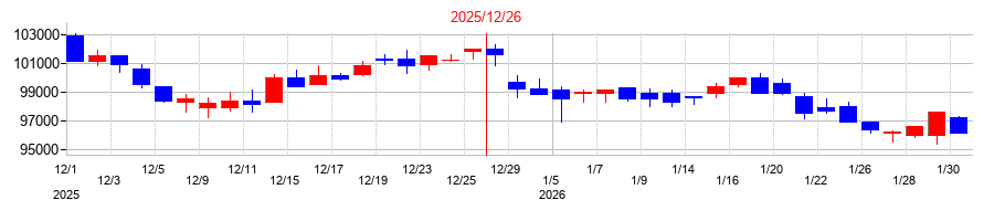 2025年の日本リート投資法人 投資証券の配当落ち日前後の株価チャート