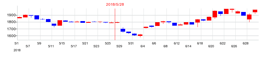 2018年の東武住販の配当落ち日前後の株価チャート