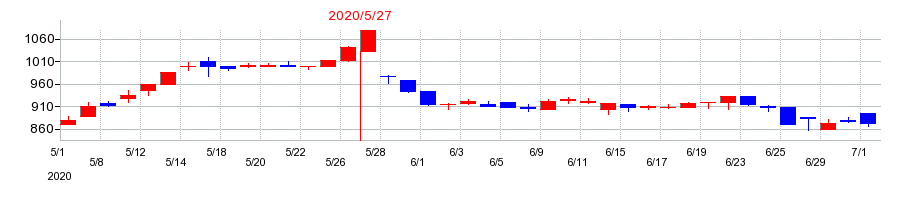 2020年の東武住販の配当落ち日前後の株価チャート
