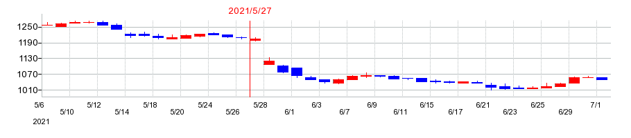 2021年の東武住販の配当落ち日前後の株価チャート