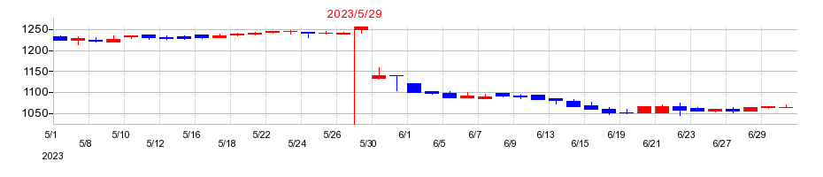 2023年の東武住販の配当落ち日前後の株価チャート