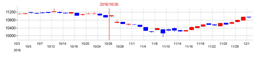 2016年のインベスコ・オフィス・ジェイリート投資法人 投資証券の配当落ち日前後の株価チャート