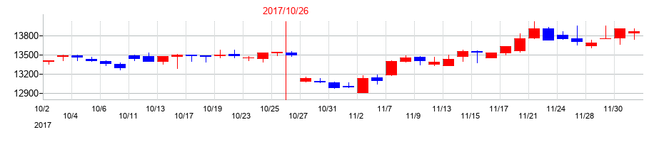 2017年のインベスコ・オフィス・ジェイリート投資法人 投資証券の配当落ち日前後の株価チャート
