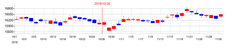 2018年のインベスコ・オフィス・ジェイリート投資法人 投資証券の配当落ち日前後の株価チャート