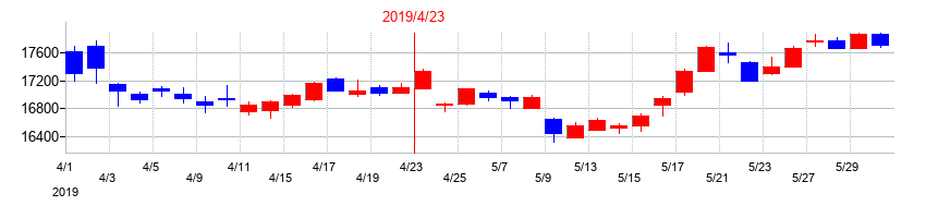 2019年のインベスコ・オフィス・ジェイリート投資法人 投資証券の配当落ち日前後の株価チャート