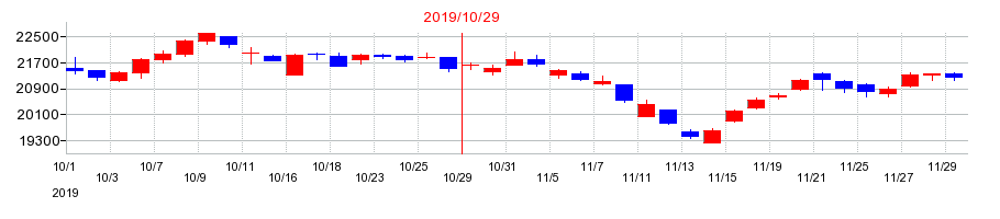 2019年のインベスコ・オフィス・ジェイリート投資法人 投資証券の配当落ち日前後の株価チャート